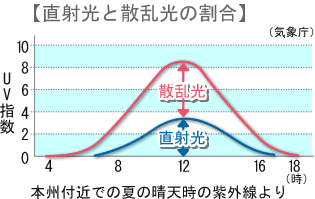 直射光と散乱光の割合